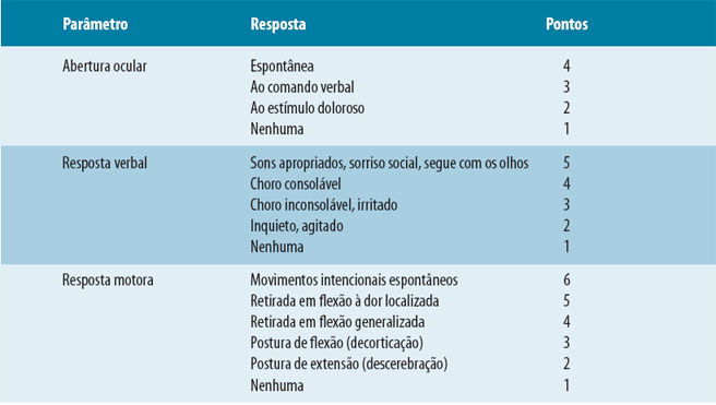 Escala de coma de Glasgow modificada para crianças (Pediatric trauma, 1993)