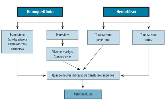 Hemoperitônio