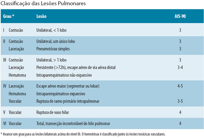 Classificação das Lesões Pulmonares