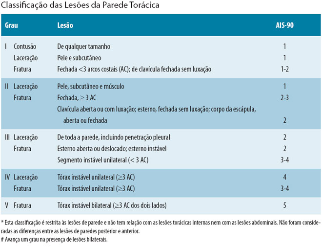 Classificação das Lesões da Parede Torácica