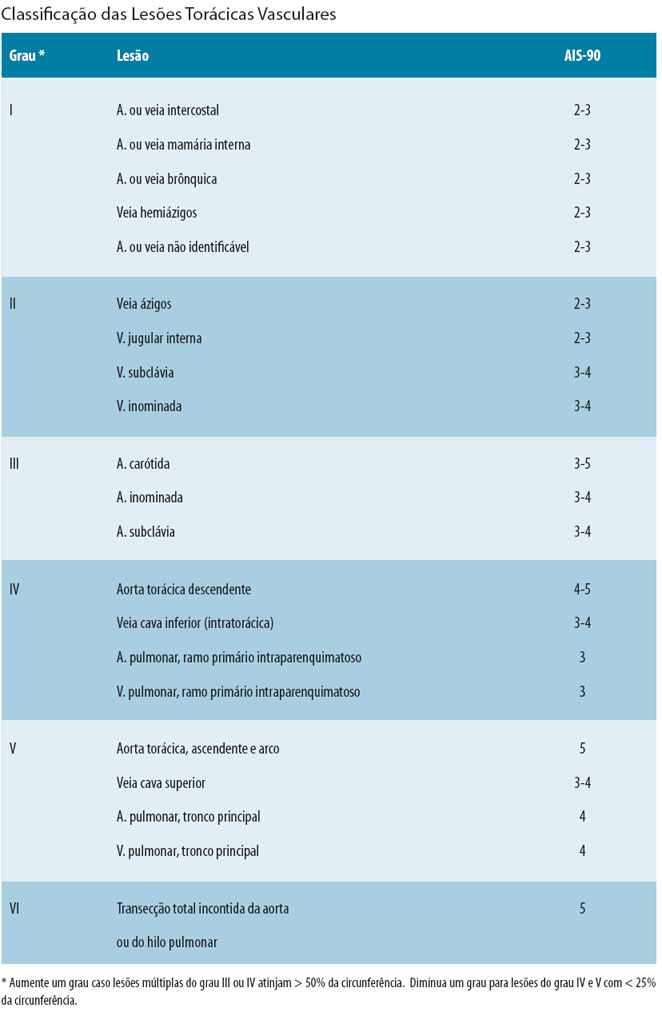 Classificação das Lesões Torácicas Vasculares 