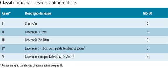 Classificação das Lesões Diafragmáticas 