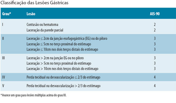 Classificação das Lesões Gástricas