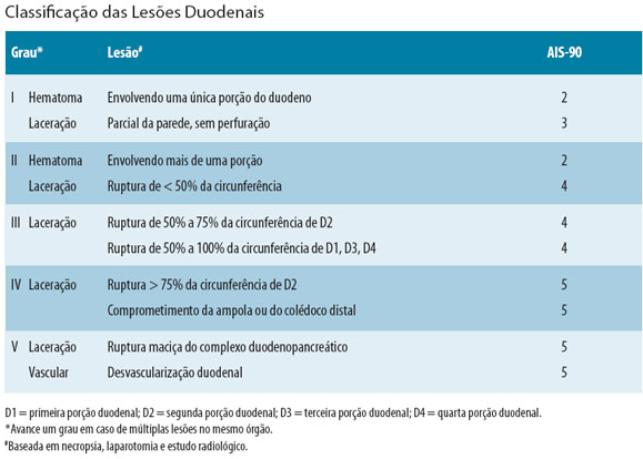 ﻿Classificação das Lesões Duodenais