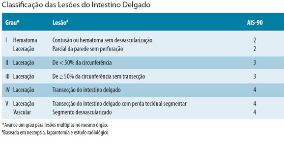 ﻿Classificação das Lesões do Intestino Delgado