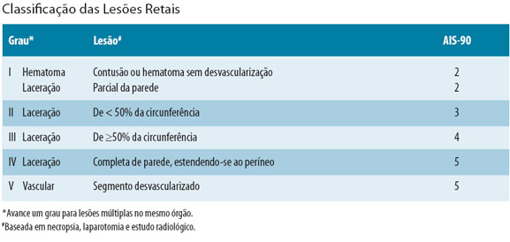 Classificação das Lesões Retais