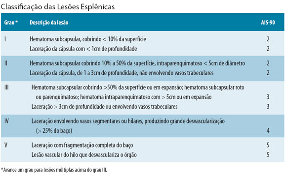 ﻿Classificação das Lesões Esplênicas
