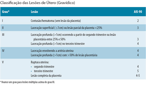 Classificação das Lesões de Útero (Gravídico)