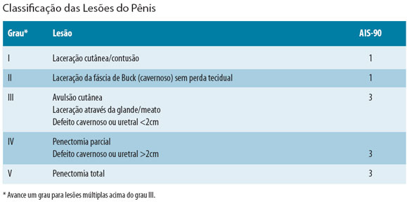 Classificação das Lesões do Pênis