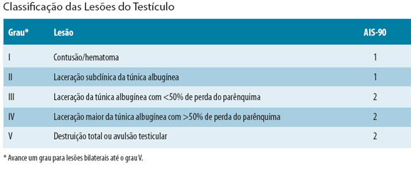 Classificação das Lesões do Testículo
