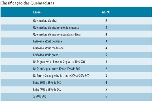 ﻿Classificação das Queimaduras