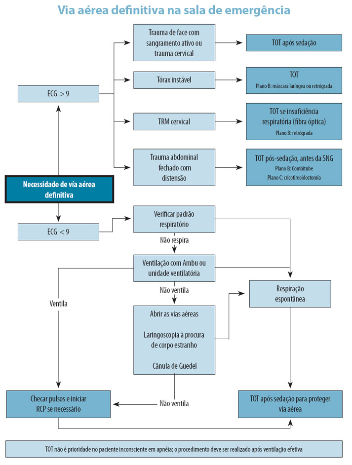 Via aérea definitiva na sala de emergência