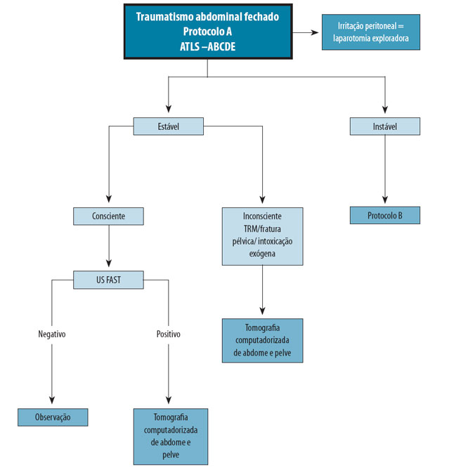 Traumatismo abdominal fechado - Protocolo A