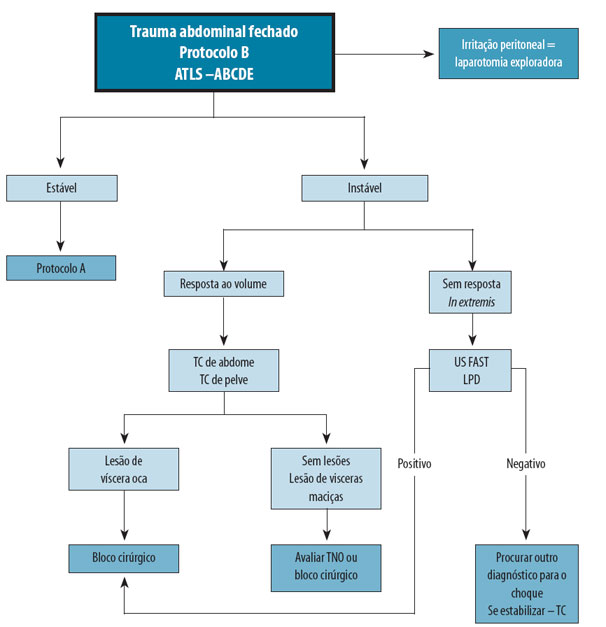 Traumatismo abdominal fechado - Protocolo B