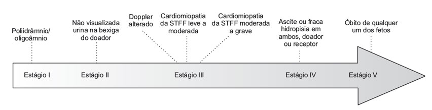 Estágios da síndrome transfusor-transfundido