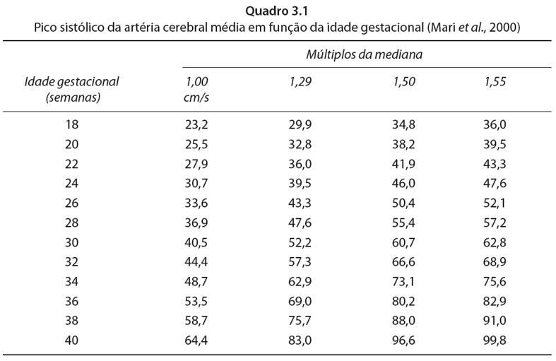 Pico sistólico da artéria cerebral média em função da idade gestacional