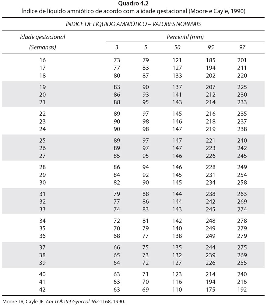 Índice de líquido amniótico de acordo com a idade gestacional