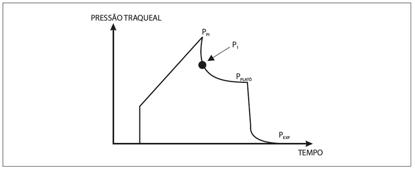 Curva de pressão nas vias aéreas em função do tempo