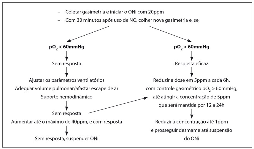 Protocolo de uso do óxido nítrico inalatório