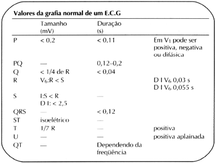 Valores de Curva normal do ECG